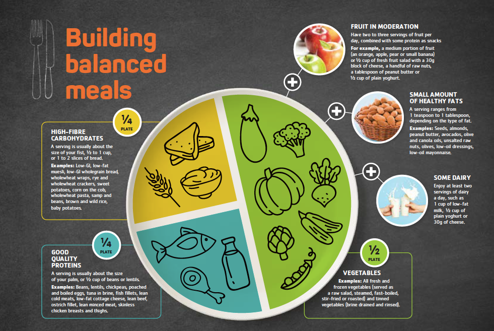 Balanced Meal Plan to prevent Diabetes