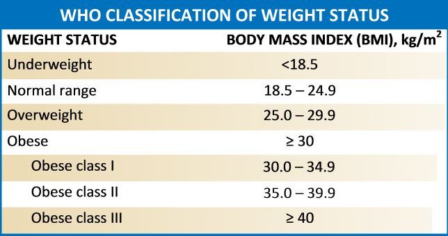 WHO Classification of Weight Status by BMI